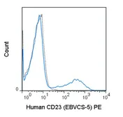 Anti-CD23 antibody [EBVCS-5] (PE) used in Flow cytometry (FACS). GTX01482-08