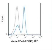 Anti-CD40 antibody [FGK4.5/ FGK45] (APC) used in Flow cytometry (FACS). GTX01483-07