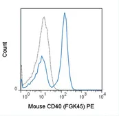 Anti-CD40 antibody [FGK4.5/ FGK45] (PE) used in Flow cytometry (FACS). GTX01483-08