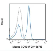 Anti-CD40 antibody [FGK4.5/ FGK45] (PE) used in Flow cytometry (FCM). GTX01483-08
