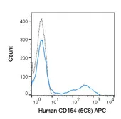 Anti-CD40L / CD154 antibody [5C8] (APC) used in Flow cytometry (FACS). GTX01484-07