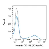 Anti-CD40L / CD154 antibody [5C8] (APC) used in Flow cytometry (FCM). GTX01484-07