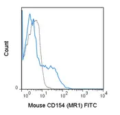 Anti-CD40L / CD154 antibody [MR1] (FITC) used in Flow cytometry (FACS). GTX01485-06