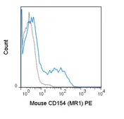 Anti-CD40L / CD154 antibody [MR1] (PE) used in Flow cytometry (FACS). GTX01485-08