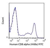 Anti-CD8 alpha antibody [Hit8a] (FITC) used in Flow cytometry (FACS). GTX01486-06