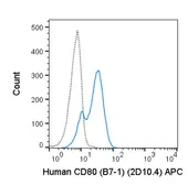 Anti-CD80 antibody [2D10.4] (APC) used in Flow cytometry (FACS). GTX01487-07