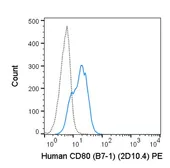 Anti-CD80 antibody [2D10.4] (PE) used in Flow cytometry (FACS). GTX01487-08