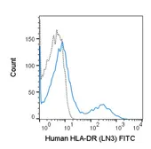 Anti-HLA-DR antibody [LN3] (FITC) used in Flow cytometry (FACS). GTX01489-06