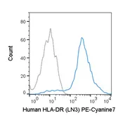 Anti-HLA-DR antibody [LN3] (PE-Cy7) used in Flow cytometry (FACS). GTX01489-10