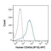 Anti-Integrin alpha 4 antibody [9F10] (APC) used in Flow cytometry (FACS). GTX01494-07