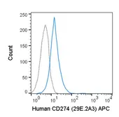 Anti-PD-L1 antibody [29E.2A3] (APC) used in Flow cytometry (FACS). GTX01495-07