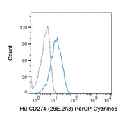 Anti-PD-L1 antibody [29E.2A3] (PerCP-Cy5.5) used in Flow cytometry (FACS). GTX01495-11