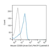 Anti-VEGF Receptor 2 antibody [Avas12a1] (PerCP-Cy5.5) used in Flow cytometry (FCM). GTX01498-11