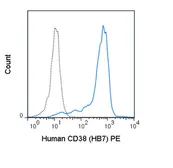 Anti-CD38 antibody [HB7] (PE) used in Flow cytometry (FACS). GTX01499-08