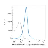 Anti-Integrin alpha 4 antibody [R1-2] (PerCP-Cy5.5) used in Flow cytometry (FACS). GTX01513-11
