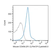 Anti-Integrin alpha 4 antibody [R1-2] (PerCP-Cy5.5) used in Flow cytometry (FCM). GTX01513-11