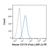 Anti-Fas Ligand antibody [MFL3] (PE) used in Flow cytometry (FACS). GTX01516-08