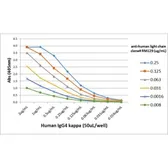 Rabbit Anti-Human Ig light chain antibody [RM129]. GTX01571