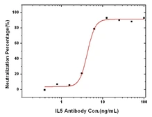 Anti-IL5 antibody [R013] used in Neutralizing/Blocking/Inhibition (Neutralizing/Inhibition). GTX02158