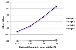 Mouse Anti-Human IgG1 antibody [HP6001] (HRP). GTX02564