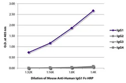 Mouse Anti-Human IgG1 (Fc) antibody [HP6001] (HRP). GTX02564