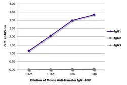 Mouse Anti-Armenian Hamster IgG1 antibody [SB139a] (HRP). GTX02569