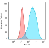 Anti-CD43 antibody [SPN/2049R] used in Flow cytometry (FACS). GTX02714