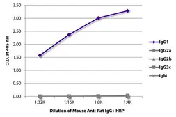 Mouse Anti-Rat IgG1 antibody [G17E7] (HRP). GTX02892-01