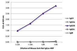 Mouse Anti-Rat IgG2b antibody [2B10A8] (HRP). GTX02894-01