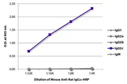 Mouse Anti-Rat IgG2c antibody [2C8F1] (HRP). GTX02895-01