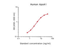 Anti-Apolipoprotein A1 antibody [HDL44] (Biotin) used in ELISA (ELISA). GTX02897-02