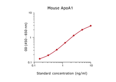 Anti-Apolipoprotein A1 antibody [mHDL36] (Biotin) used in ELISA (ELISA). GTX02898-02