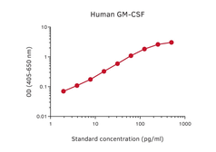 Anti-GM-CSF antibody [21C11] used in ELISA (ELISA). GTX02915