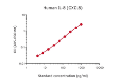 Anti-CXCL8 / IL8 antibody [MT8F19] (Biotin) used in ELISA (ELISA). GTX02918-02