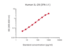 Anti-IL29 antibody [MT6G4] (Biotin) used in ELISA (ELISA). GTX02947-02