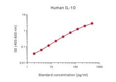 Anti-IL10 antibody [12G8] (Biotin) used in ELISA (ELISA). GTX02948-02