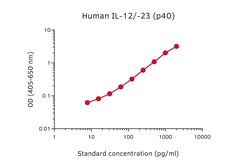 Anti-IL12B / IL12 p40 antibody [MT618] (Biotin) used in ELISA (ELISA). GTX02956-02