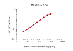 Anti-IL17A antibody [IL17-I] used in ELISA (ELISA). GTX02962