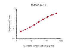 Anti-IL1 alpha antibody [MT513] (Biotin) used in ELISA (ELISA). GTX02967-02