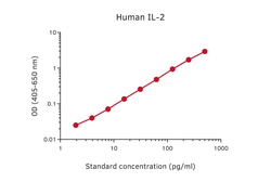 Anti-IL2 antibody [MT2A91 + 2C95] used in ELISA (ELISA). GTX02975