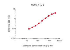 Anti-IL3 antibody [IL3B] (Biotin) used in ELISA (ELISA). GTX02986-02