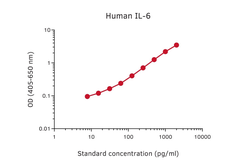 Anti-IL6 antibody [13A5] used in ELISA (ELISA). GTX02999