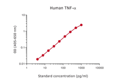 Anti-TNF alpha antibody [MT20D9] (Biotin) used in ELISA (ELISA). GTX03008-02