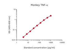 Anti-TNF alpha antibody [MT21A8] used in ELISA (ELISA). GTX03009