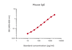 Rat anti-Mouse IgE antibody [MT56E]. GTX03030