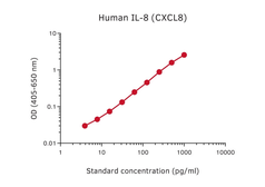 Anti-CXCL8 / IL8 antibody [MT8H6] used in ELISA (ELISA). GTX03037