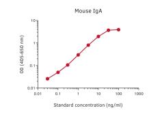 Mouse IgA ELISA pair [MT45A/MT39A]. GTX03041