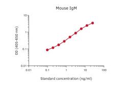 Mouse IgM ELISA pair [MT6A3/MT9A2]. GTX03044