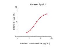 Apolipoprotein A1 ELISA pair [HDL110/HDL44]. GTX03046