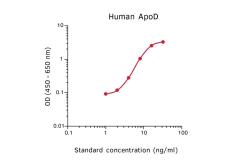 Apolipoprotein D ELISA pair [D544/D263]. GTX03049